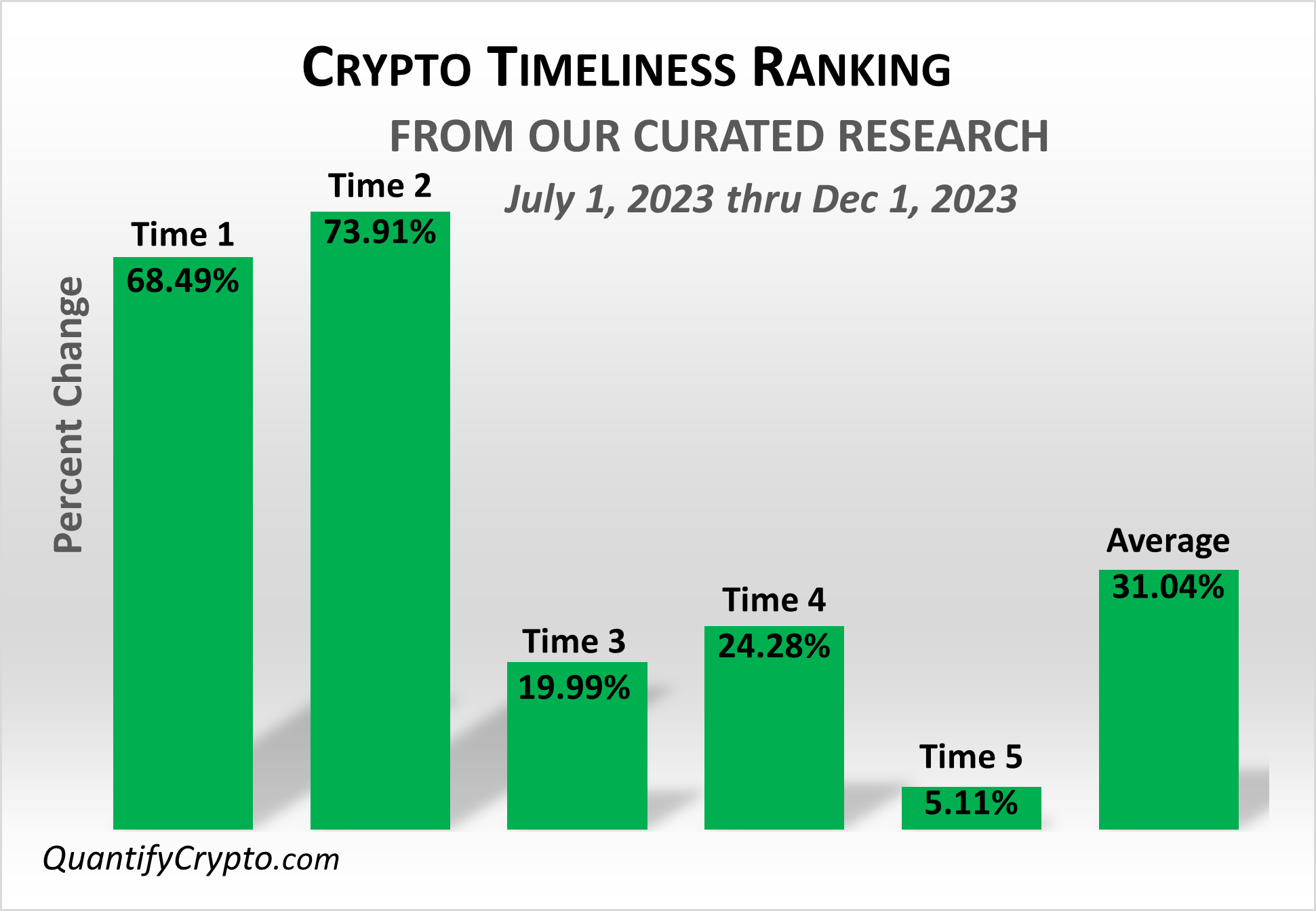 Leading Cryptocurrencies by Performance
